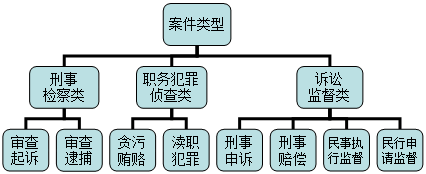 组织结构图